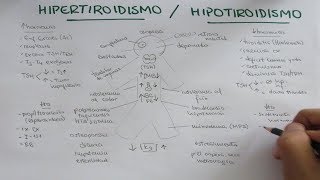 Hipertiroidismo Hipotiroidismo causas signos síntomas y tratamiento [upl. by Alake]