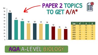 Revise These Topics For AA in A Level Biology｜AQA Biology Paper 2 [upl. by Kenna]