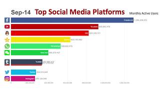 Top 10 Most Popular Social Media Platforms 20142019 [upl. by Reisch515]