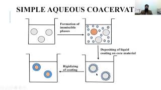 Coacervation method aqueous simple and complex organic coacervation E [upl. by Michale]