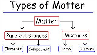 Types of Matter  Elements Compounds Mixtures and Pure Substances [upl. by Conway189]