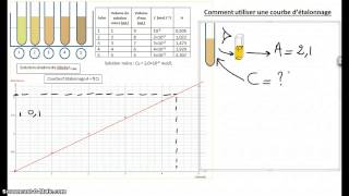 Comment utiliser une courbe détalonnage [upl. by Rudie]