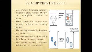 Coacervation Technique11T Pharmaceutics I D Pharm 2019 Class No 12 [upl. by Ellehcsar]