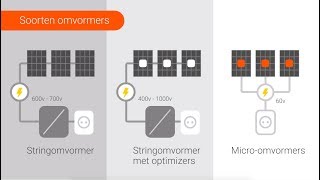 Wat is zonne energie en wat doen omvormers [upl. by Cristen824]