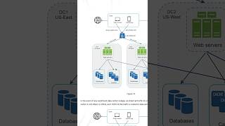 Learn System Design 🤯 tech technicalreels softwaredeveloper softwareengineer college [upl. by Goar]