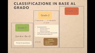 Classificazione delle equazioni secondo il grado [upl. by Esilahc]