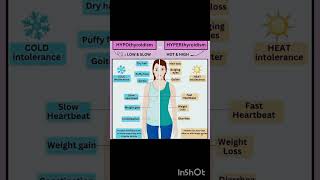 Hypothyroidism vs Hyperthyroidismhyperthyroidism hypothyroidism weightloss health changes [upl. by Legge]