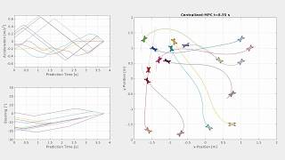 Distributed Model Predictive Pose Control of Multiple Nonholonomic Vehicles [upl. by Aspia19]