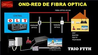 ARQUITECTURA DE UNA RED DE FIBRA OPTICA GPONFTTH [upl. by Eelegna]