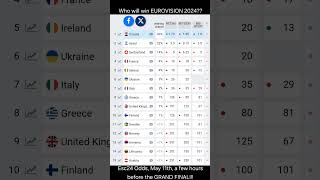 Who will win EUROVISION MALMÖ 2024🇸🇪 Eurovision 2024 Odds a few hours before the GRAND FINAL [upl. by Eseerehc]