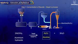 Extraction of Aluminium  Science for Grade 10  Periwinkle [upl. by Assilac]