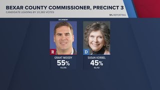 Bexar County Commissioners races come to close on election night [upl. by Branham6]