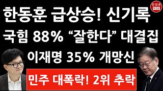 긴급 한동훈 47 이재명 35 NBS 충격의 여론조사 국민의힘 민주 역전 윤석열 환호 진성호의 융단폭격 [upl. by Trub]