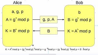 12 Diffie Hellman algorithm in details [upl. by Haianeb]