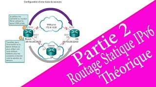 La configuration des Routes Statiques IPv6  Théorique En Darija شرح [upl. by Hsot]