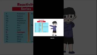 Reactivity series 🤯 chemicalreaction ytshorts bababangalikagyan [upl. by Goldy]