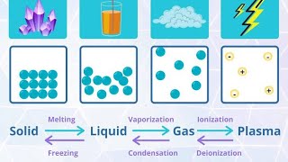 Lec32 Andrews Isotherms Isotherms of CO2 Gaseous State  BSc IIT JAM JEE NEET [upl. by Aicirtal]