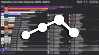 Most Subscribed Stats YouTube Channels  Sub Count History 20142024 [upl. by Teresina]