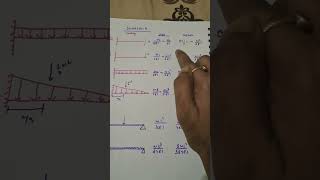 Shortrick to remember deflection of beams strengthofmaterials shortvideo [upl. by Asa505]