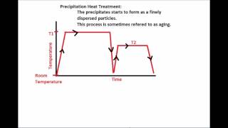 Precipitation Hardening  Oregon Tech  Muddy Points [upl. by Jarl]