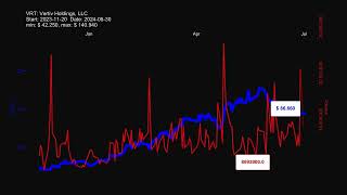 VRT Vertiv Holdings LLC  stock prices historical data [upl. by Wandy]