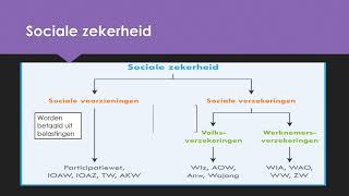 De verzorgingsstaat  sociale zekerheid [upl. by Dambro]