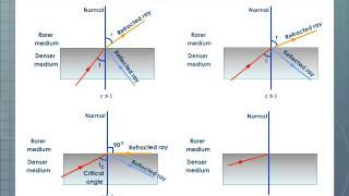 Total Internal Reflection Physics [upl. by Vonnie]