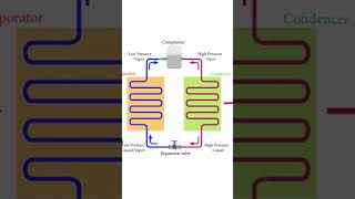 vapour comparison refrigerator cycle vapourpressure aircondtioner bicycle viral [upl. by Sirromal]