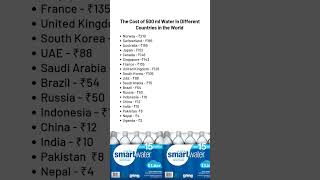 Cost of 500 ml Water in Different Countries shorts ytshorts ytshortsindia gk gkfacts [upl. by Mcspadden843]