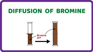 Diffusion of Bromine Gas An Experiment to Demonstrate Diffusion in Gas [upl. by Swartz765]