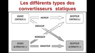 1 Introduction à lélectronique de puissance Les convertisseurs statiques [upl. by Schechter]