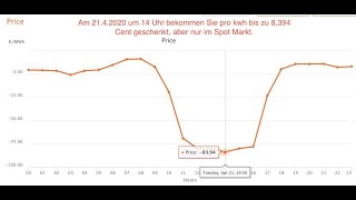 Stromhandel am Spotmarkt EPEX Spot Markt Strom an der Börse kaufen bis zu 8394 Centkwh [upl. by Kirt]