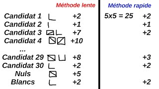 Comment compter vite et bien lors du dépouillement des bulletins de vote scrutateur élections [upl. by Leatri869]