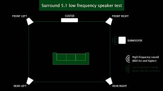 Surround 51 low frequency speaker test [upl. by Adnorahs]