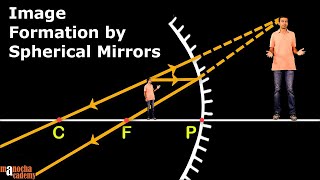 Spherical Mirrors [upl. by Samalla799]