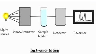 Uv spectrophotometer absorbing [upl. by Belita]