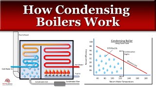 How a Condensing Boiler Works [upl. by Angadreme]