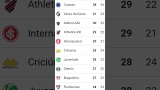 TABELA CLASSIFICAÇÃO DO BRASILEIRÃO 2024  CAMPEONATO BRASILEIRO HOJE 2024 BRASILEIRÃO 2024 SÉRIE A [upl. by Aseela809]