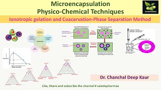 Microencapsulation PhysicoChemical Techniques Ionotropic gelation and CoacervationPhase Separation [upl. by Schilt]