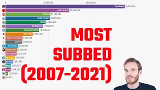 Top 20 most subscribed YouTube channels Bar chart race Animated stats [upl. by Holna]