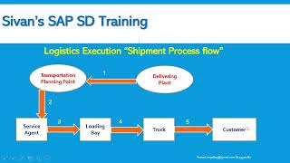 Shipment Process  Interview questions in Shipping amp Transportation LE SivanS SAP SD Training [upl. by Anitsirhcairam119]