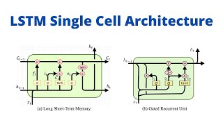 LSTM Single Cell Architecture Explanations [upl. by Dajma]