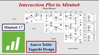 How do you drawcreate an Interaction Plot in Minitab  Interaction PlotAnova TableTaguchi Design [upl. by Kerat]