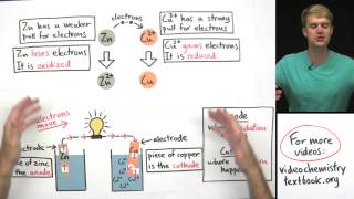 Introduction to Electrochemistry [upl. by Breana421]