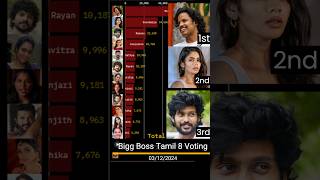 Bigg boss tamil 8 Voting results biggboss8tamil biggbosstamil biggboss biggboss8 biggbosstamil8 [upl. by Siuqcram622]