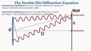 Proving Youngs Double Slit Interference Equation  IB Physics [upl. by Emawk]