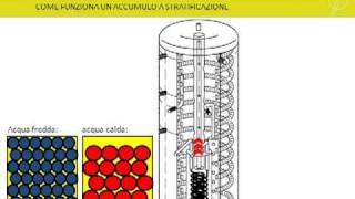 CONFRONTO FRA ACCUMULATORE A STRATIFICAZIONE E ACCUMULO TRADIZIONALE [upl. by Ahsenaj647]