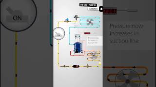 Mechanism of Air conditioning systemtrendingshorts shorts short thecraftysuresh solidworks [upl. by Elah786]