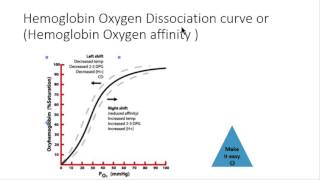 Hemoglobin oxygen dissociation curve generally [upl. by Dickman]