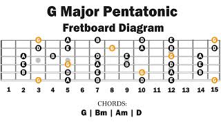 Backing Track In G Major  Pentatonic  Easy Lesson [upl. by Atiuqiram]